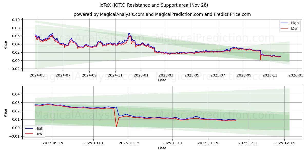  IoTeX (IOTX) Support and Resistance area (27 Nov) 