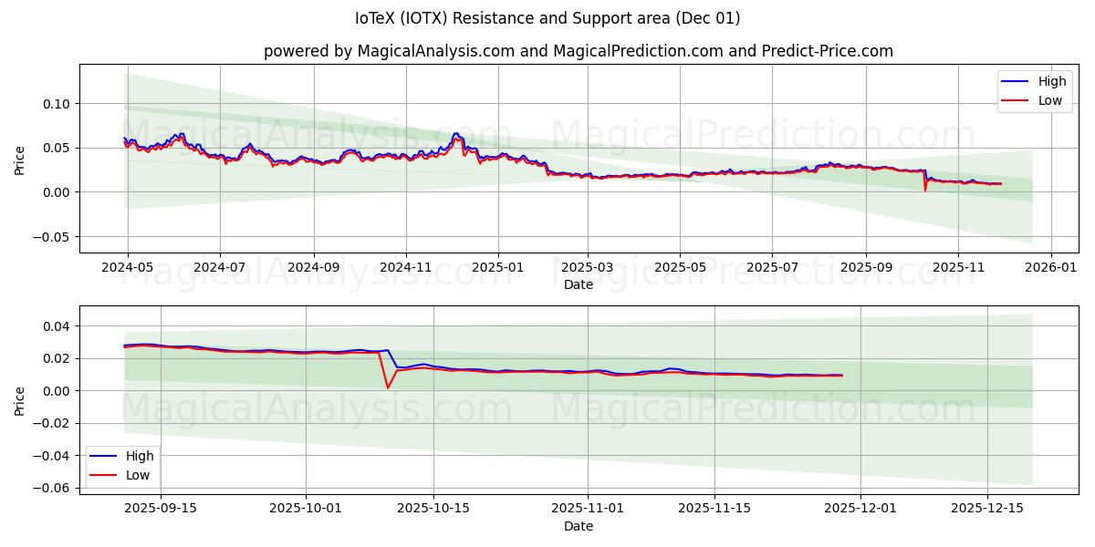  IoTeX (IOTX) Support and Resistance area (30 Nov) 