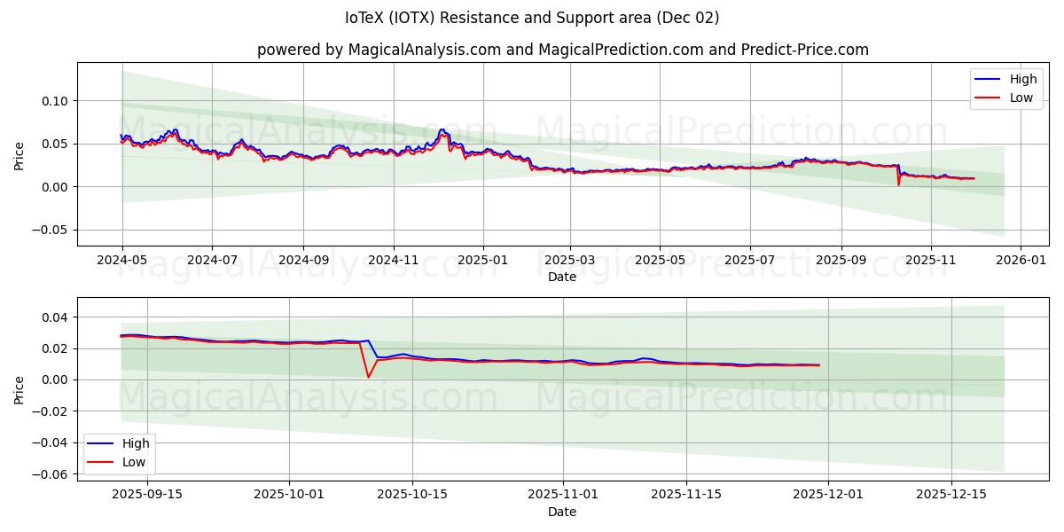  آیوتک (IOTX) Support and Resistance area (01 Dec) 