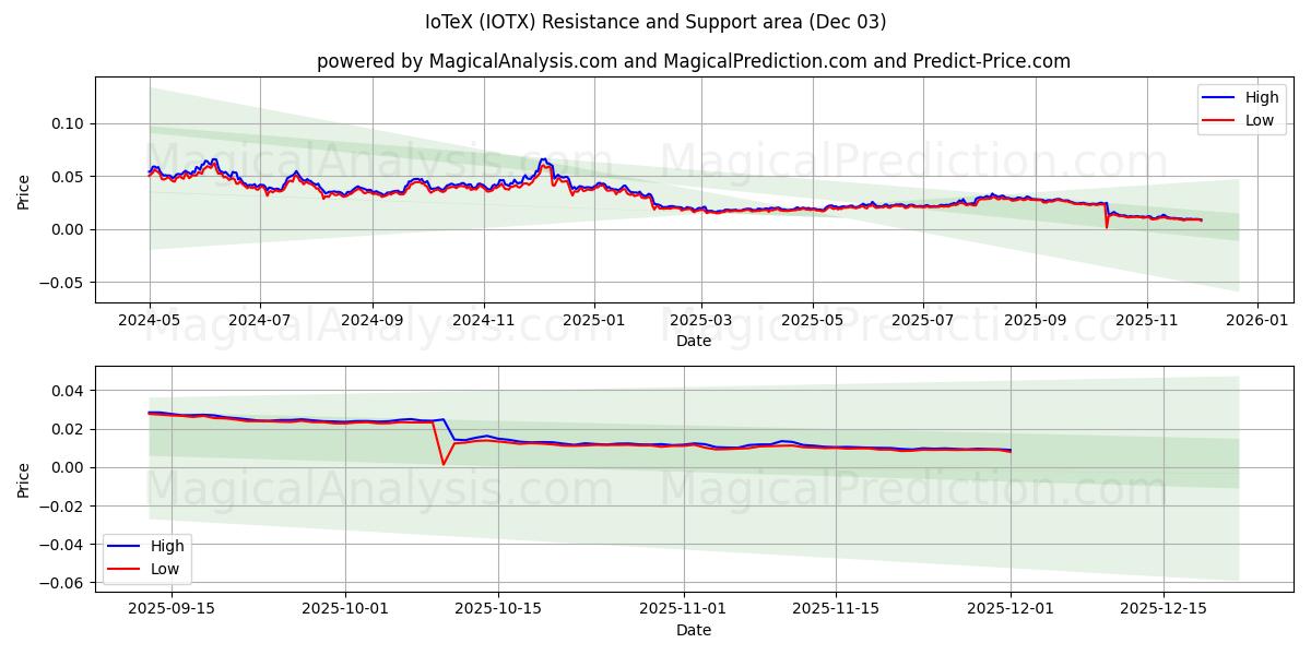  ايوتكس (IOTX) Support and Resistance area (02 Dec) 
