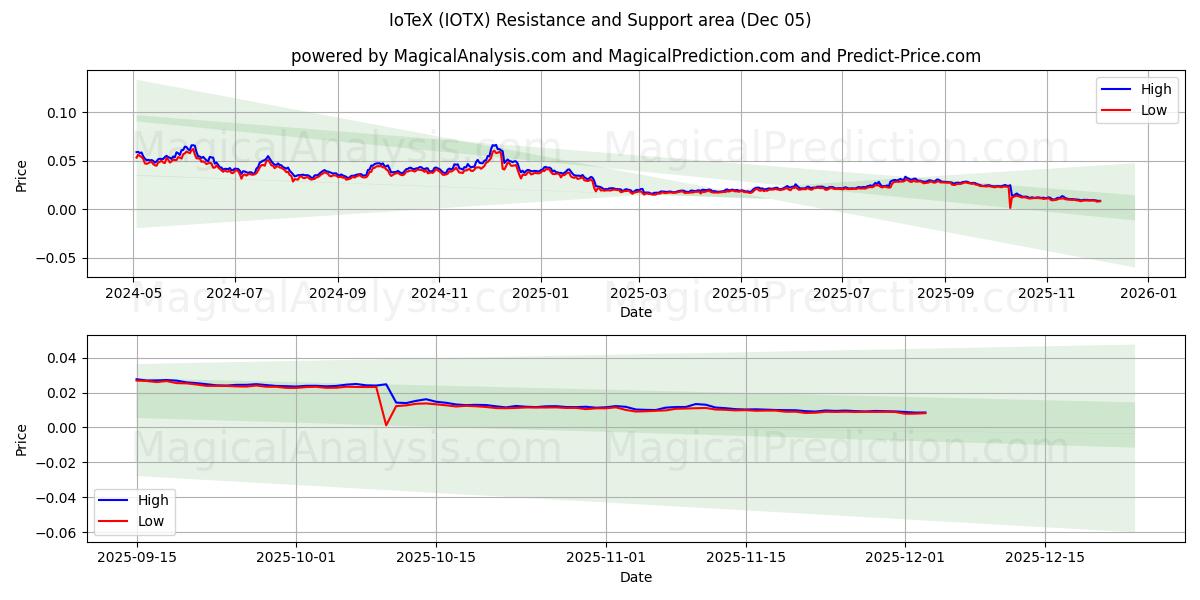 IoTeX (IOTX) Support and Resistance area (04 Dec) 