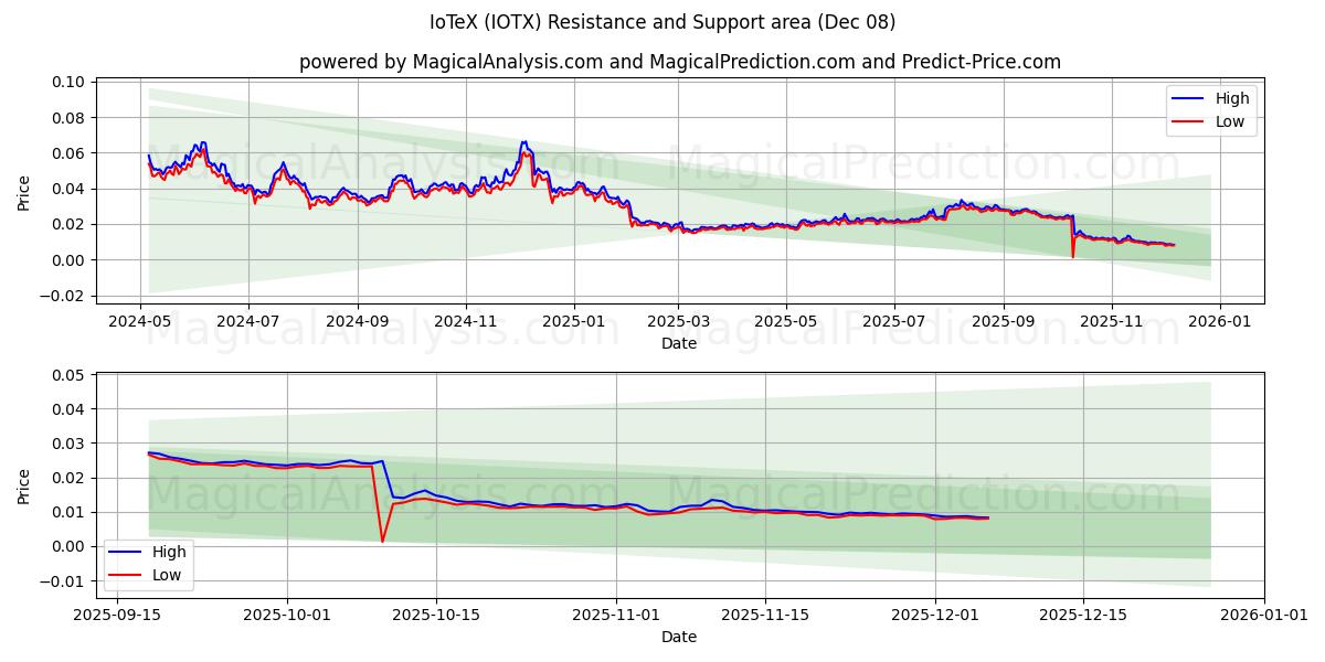  IoTeX (IOTX) Support and Resistance area (07 Dec) 