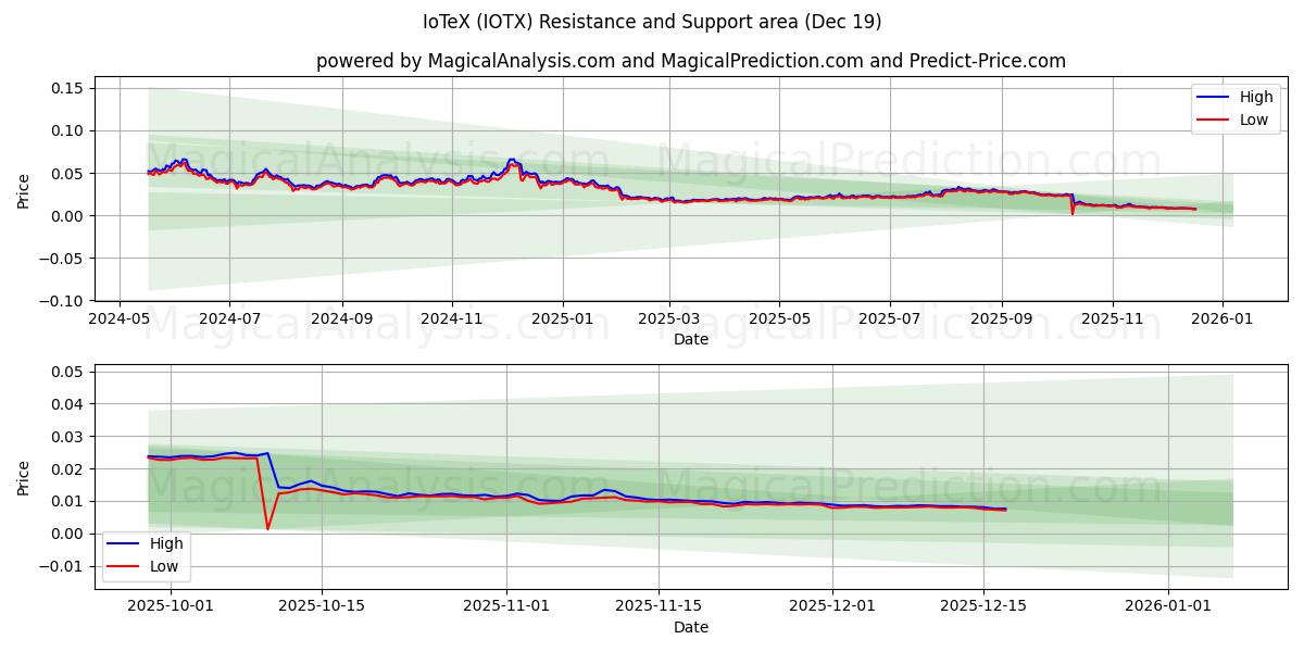  IoTeX (IOTX) Support and Resistance area (18 Dec) 