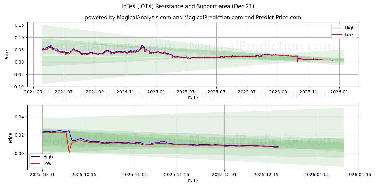  IoTeX (IOTX) Support and Resistance area (20 Dec) 
