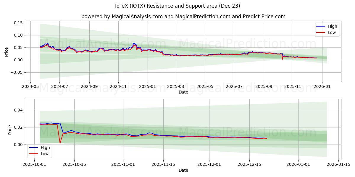 IoTeX (IOTX) Support and Resistance area (22 Dec) 