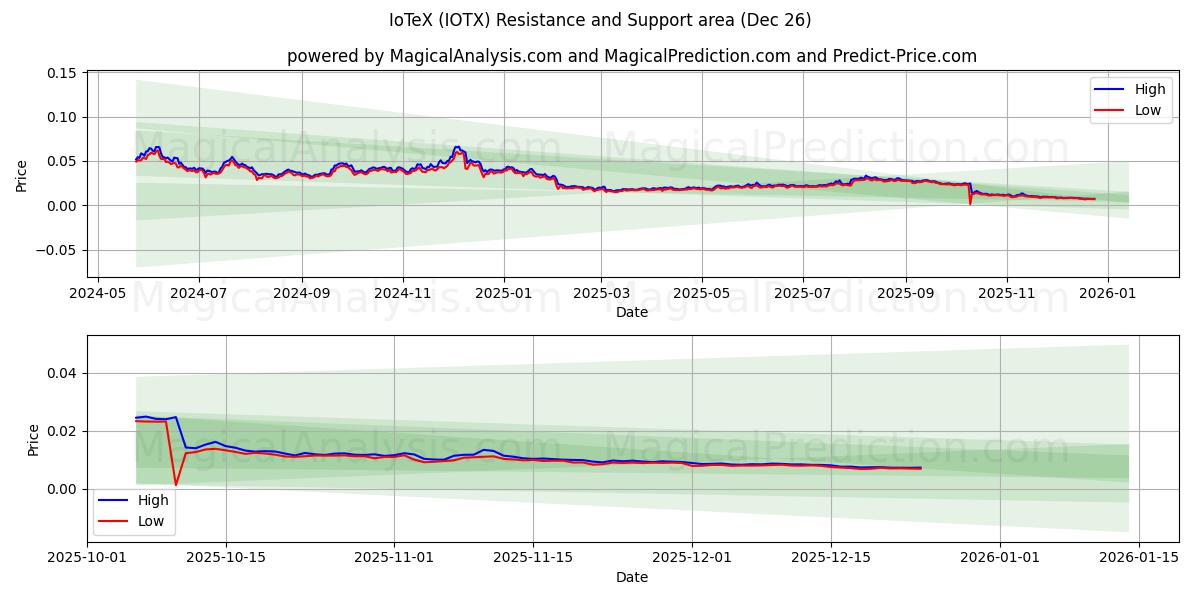  IoTeX (IOTX) Support and Resistance area (25 Dec) 