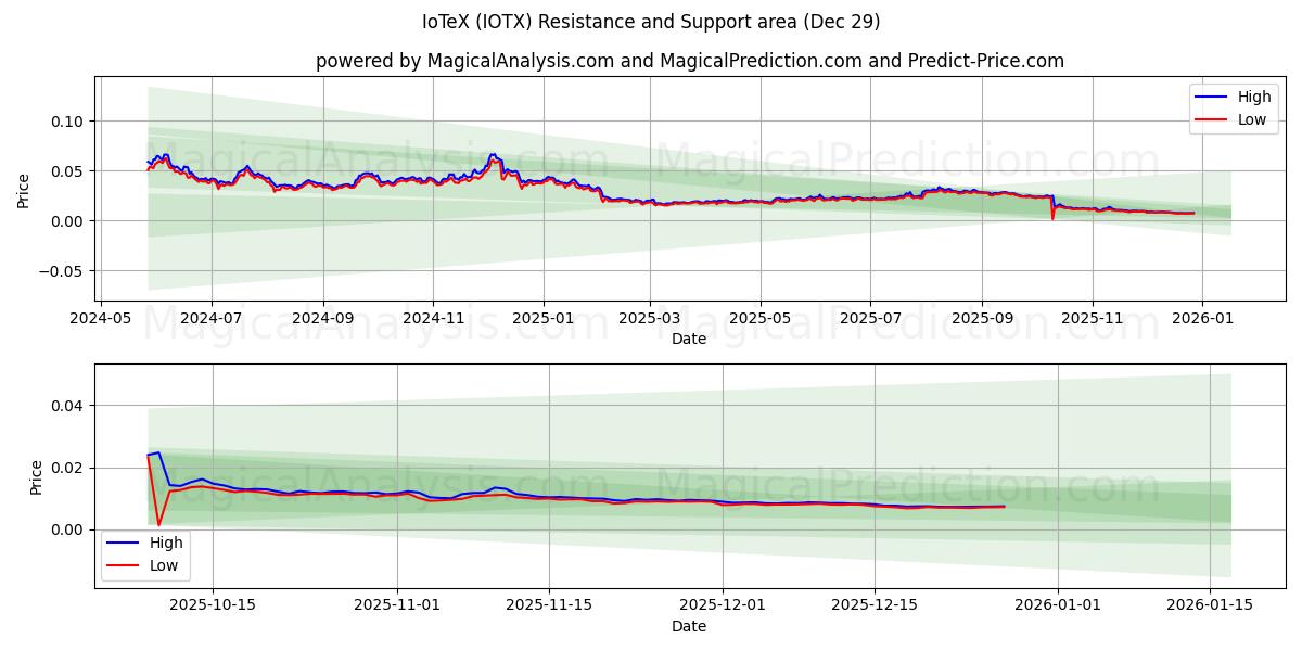  IoTeX (IOTX) Support and Resistance area (28 Dec) 