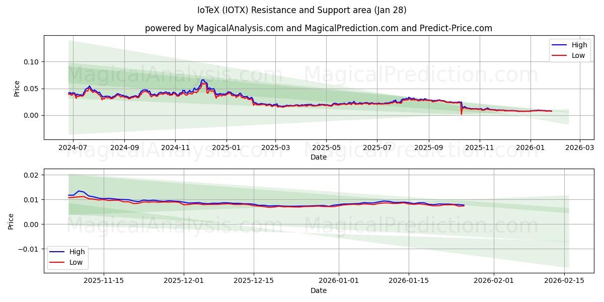  IoTeX (IOTX) Support and Resistance area (27 Jan) 