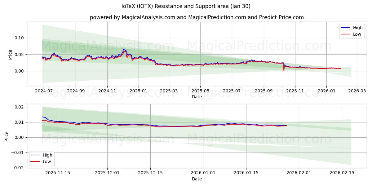  IoTeX (IOTX) Support and Resistance area (29 Jan) 