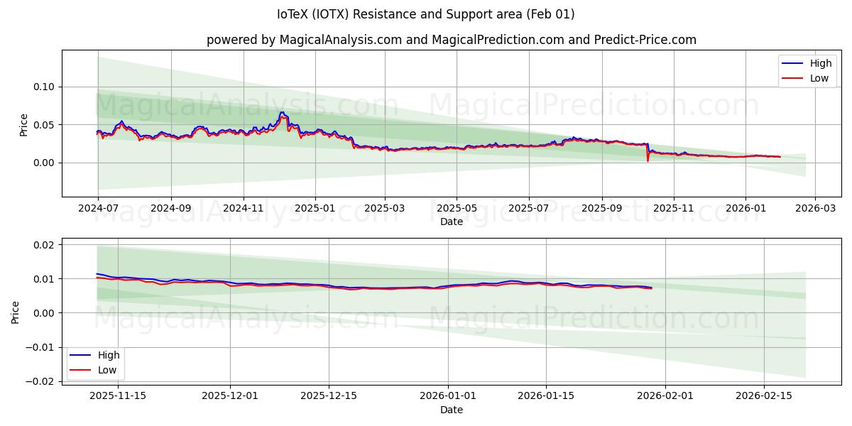 IoTeX (IOTX) Support and Resistance area (31 Jan) 