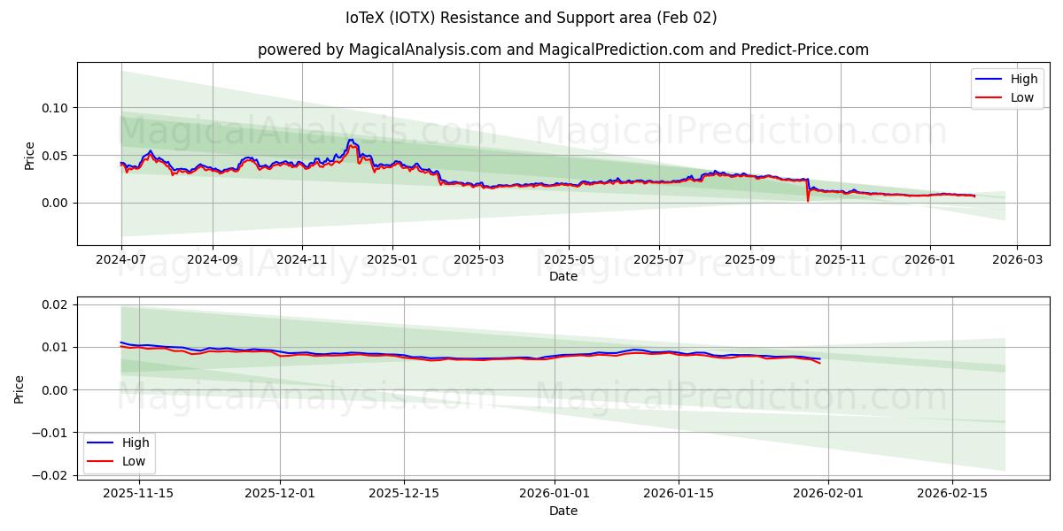  IoTeX (IOTX) Support and Resistance area (01 Feb) 
