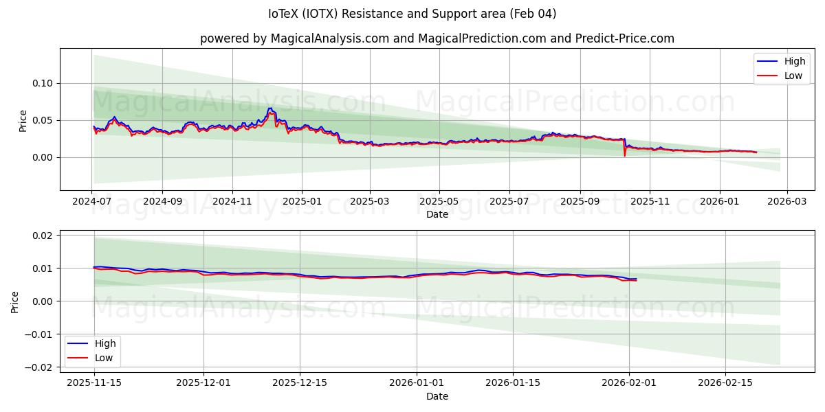  IoTeX (IOTX) Support and Resistance area (03 Feb) 