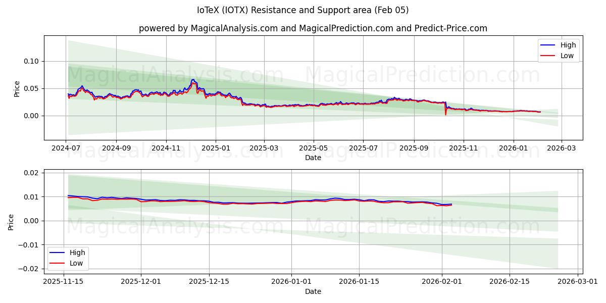  IoTeX (IOTX) Support and Resistance area (04 Feb) 