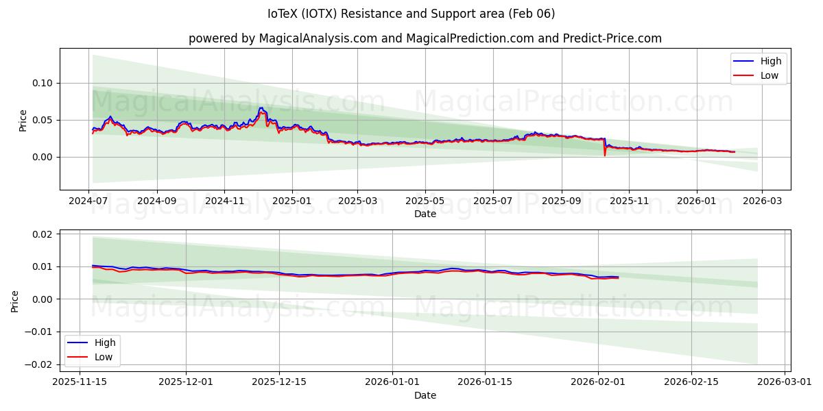  IoTeX (IOTX) Support and Resistance area (05 Feb) 