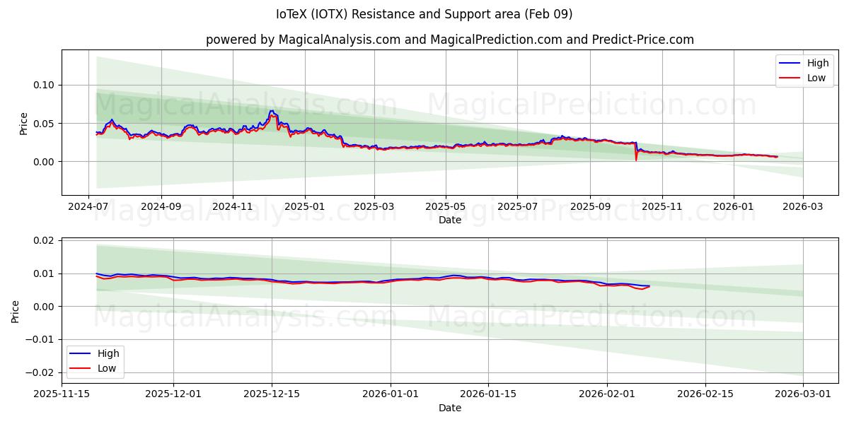  IoTeX (IOTX) Support and Resistance area (08 Feb) 