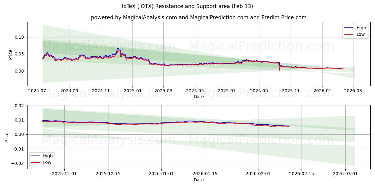  IoTeX (IOTX) Support and Resistance area (12 Feb) 