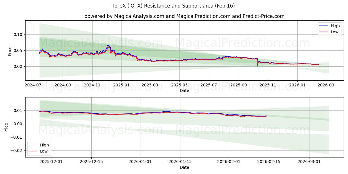 IoTeX (IOTX) Support and Resistance area (15 Feb) 