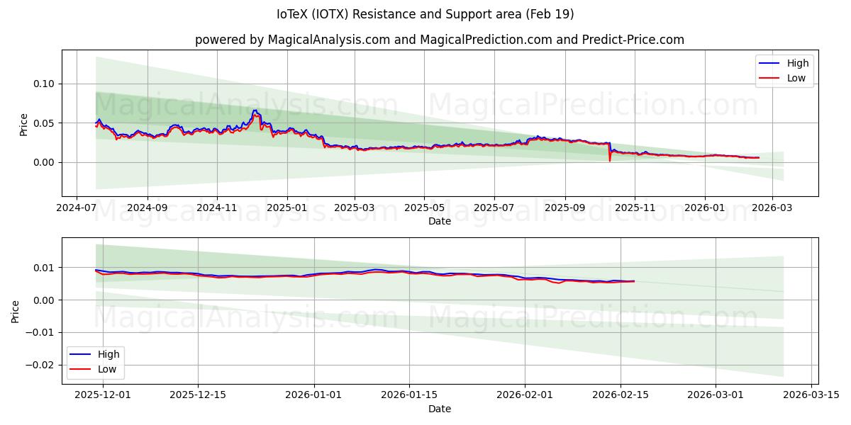  IoTeX (IOTX) Support and Resistance area (18 Feb) 