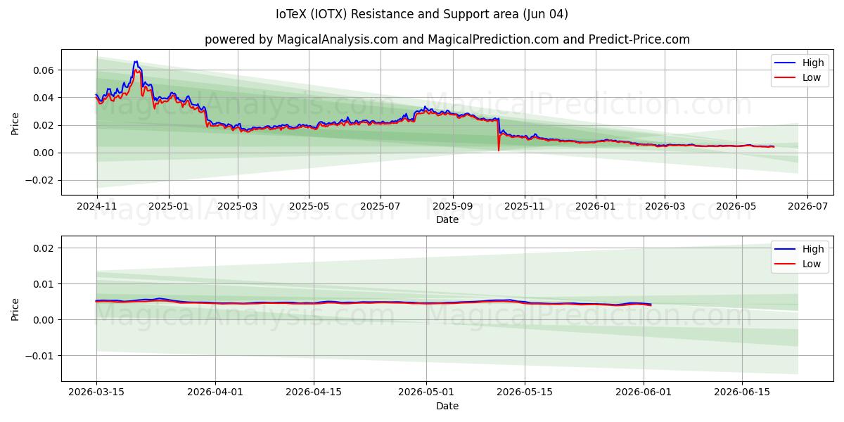  IoTeX (IOTX) Support and Resistance area (03 Jun) 