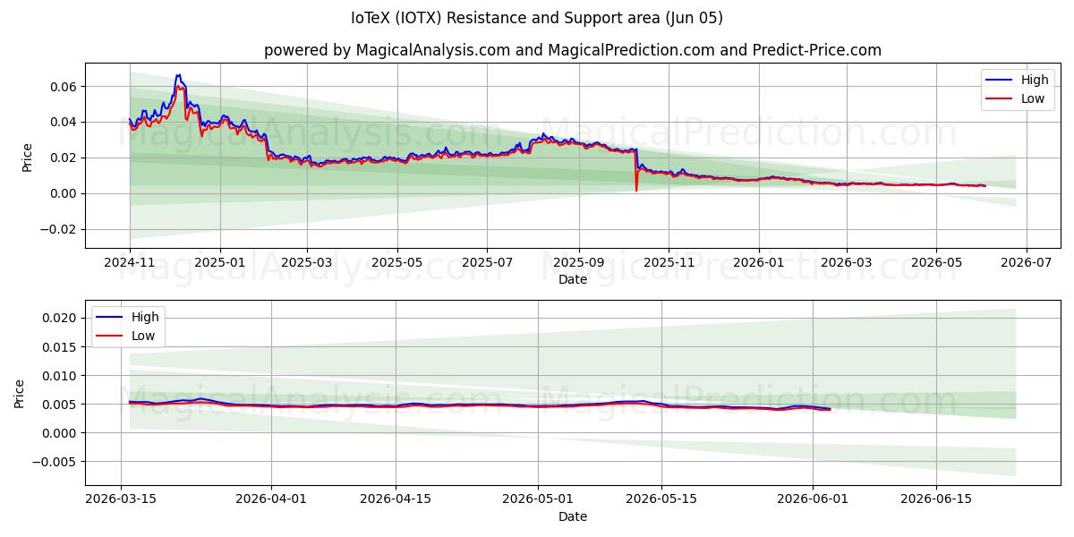  IoTeX (IOTX) Support and Resistance area (04 Jun) 