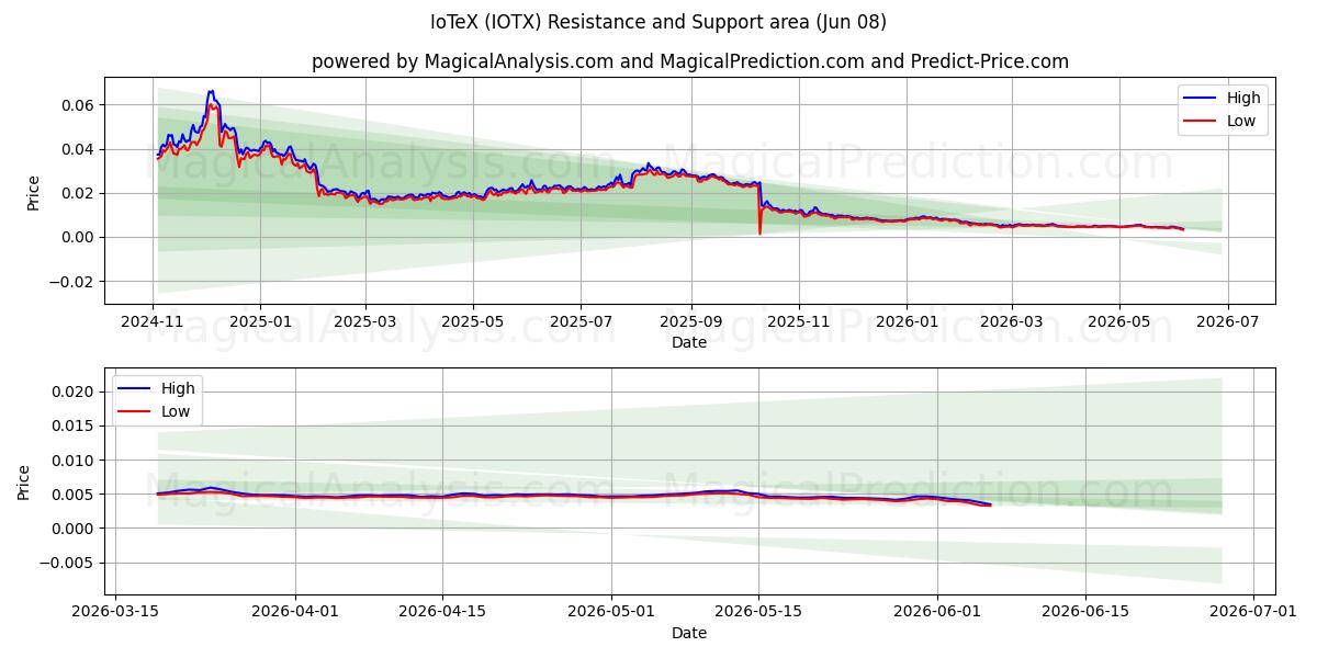  IoTeX (IOTX) Support and Resistance area (07 Jun) 