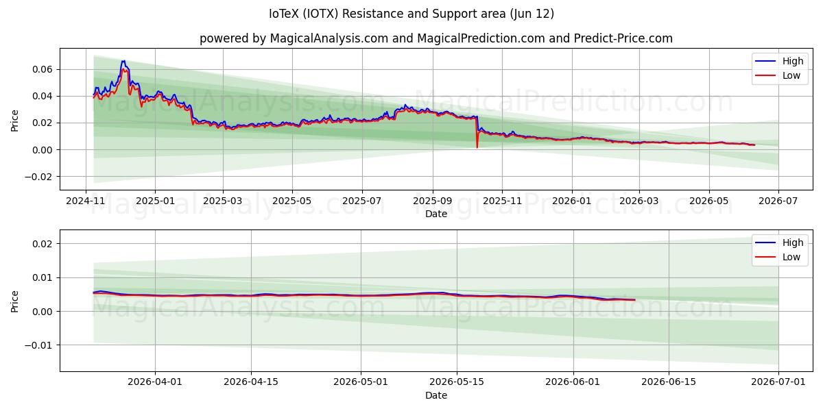  IoTeX (IOTX) Support and Resistance area (10 Jun) 