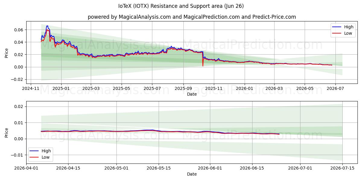  IoTeX (IOTX) Support and Resistance area (25 Jun) 