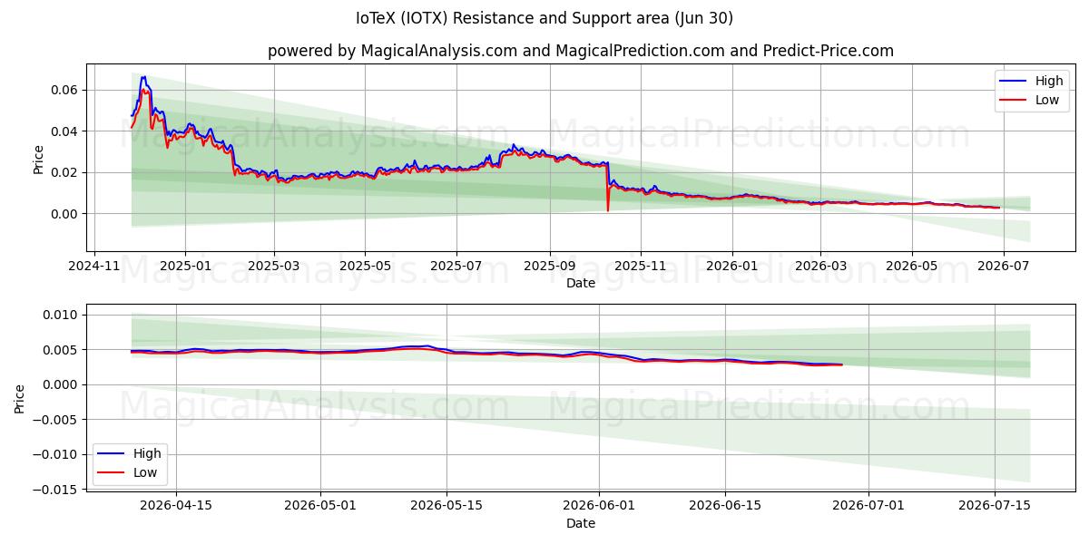  ايوتكس (IOTX) Support and Resistance area (29 Jun) 