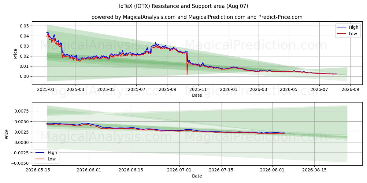  IoTeX (IOTX) Support and Resistance area (06 Aug) 