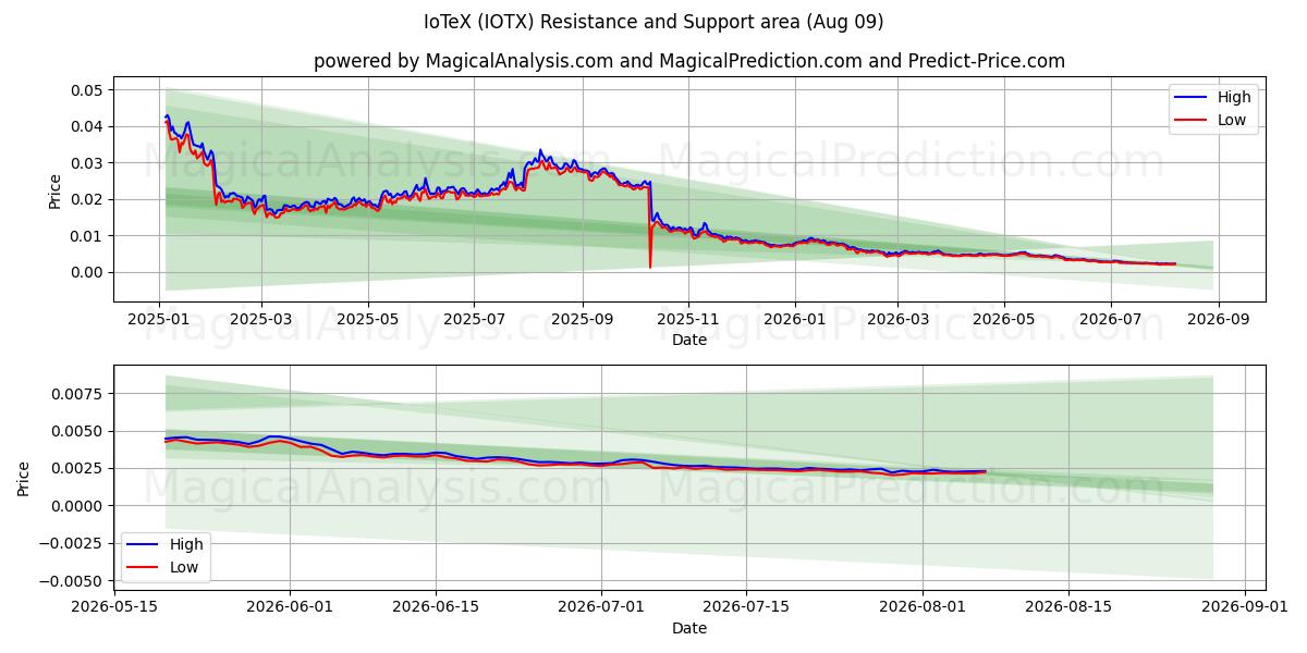  آیوتک (IOTX) Support and Resistance area (08 Aug) 