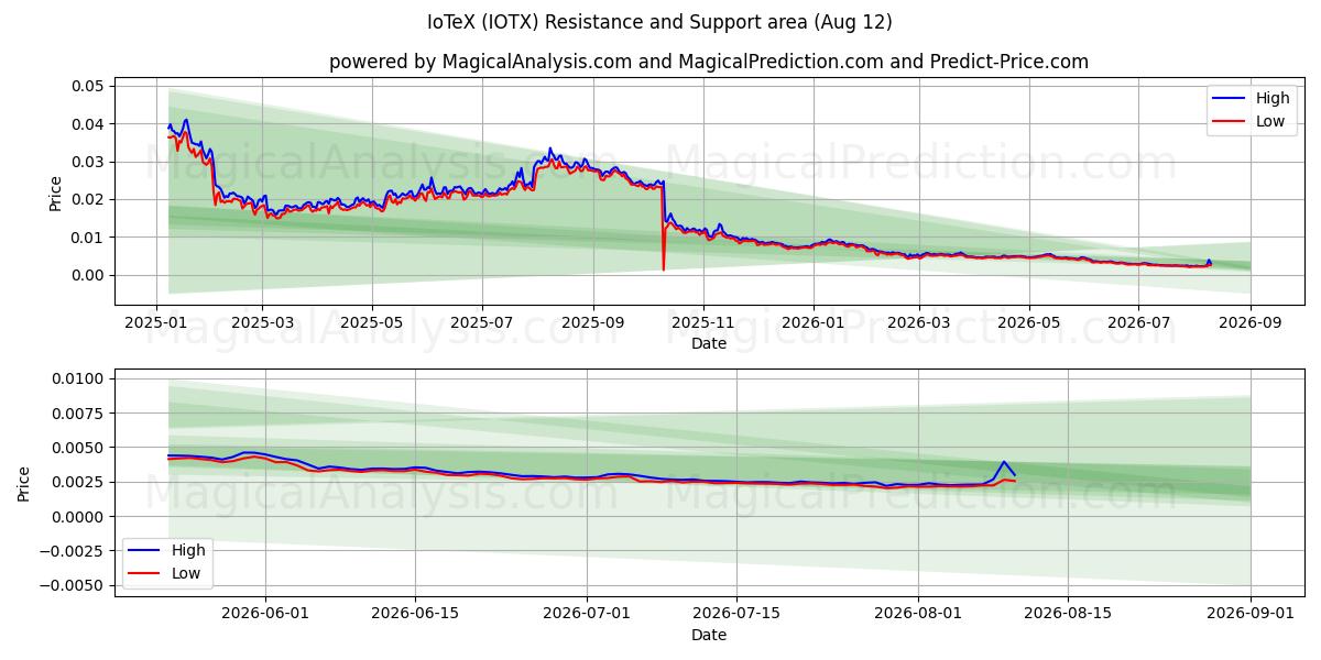 IoTeX (IOTX) Support and Resistance area (10 Aug) 