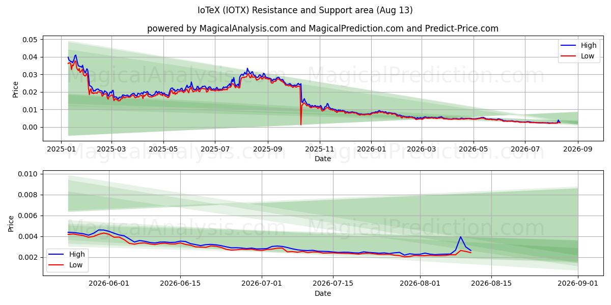  IoTeX (IOTX) Support and Resistance area (12 Aug) 
