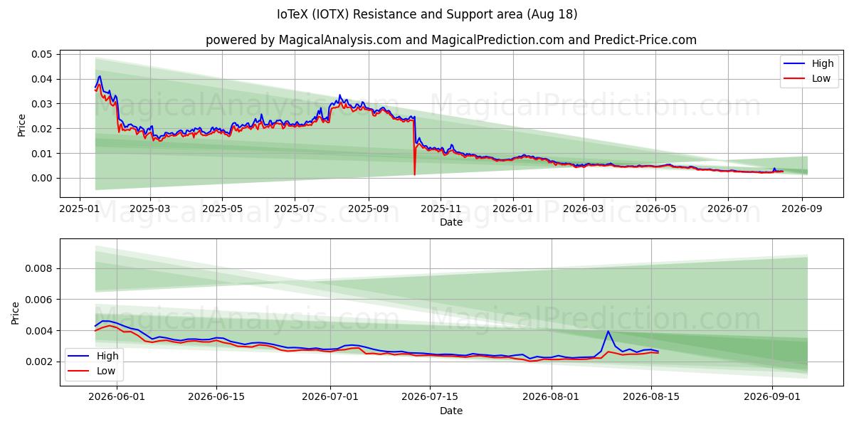 IoTeX (IOTX) Support and Resistance area (15 Aug) 