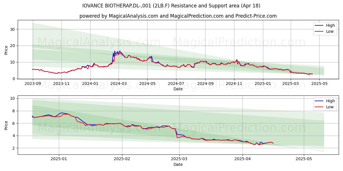  IOVANCE BIOTHERAP.DL-,001 (2LB.F) Support and Resistance area (18 Apr) 