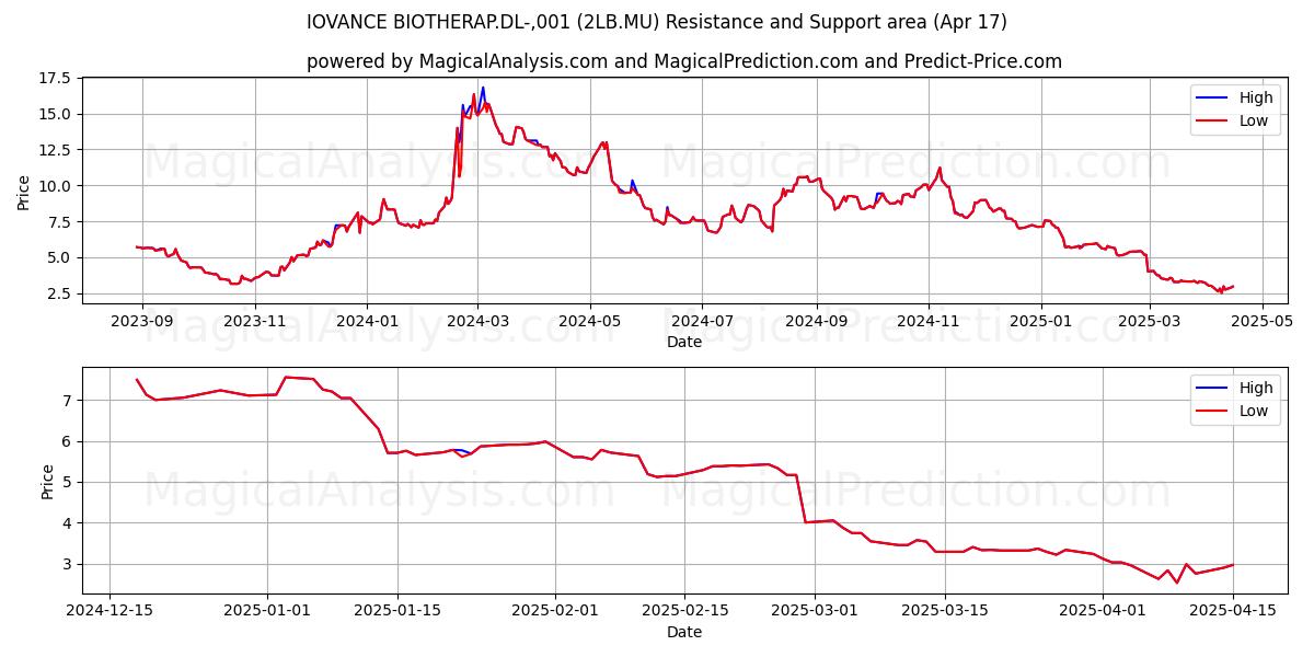  IOVANCE BIOTHERAP.DL-,001 (2LB.MU) Support and Resistance area (17 Apr) 