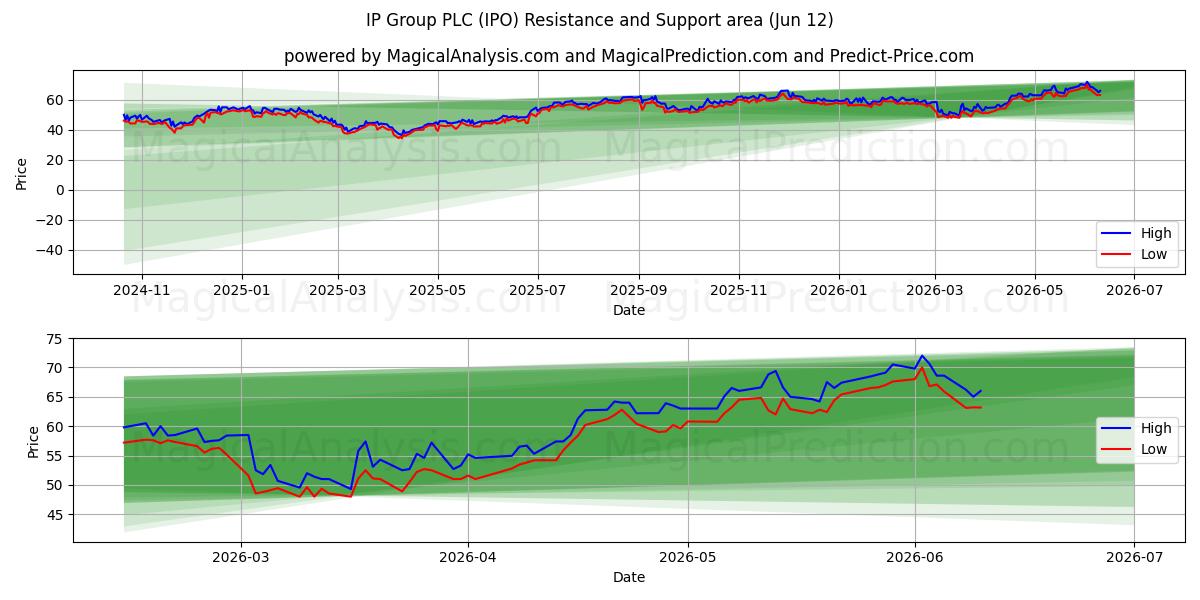  IP Group PLC (IPO) Support and Resistance area (19 Feb) 