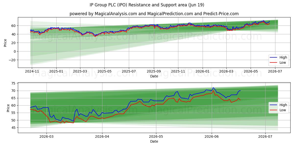  IP Group PLC (IPO) Support and Resistance area (18 Jun) 
