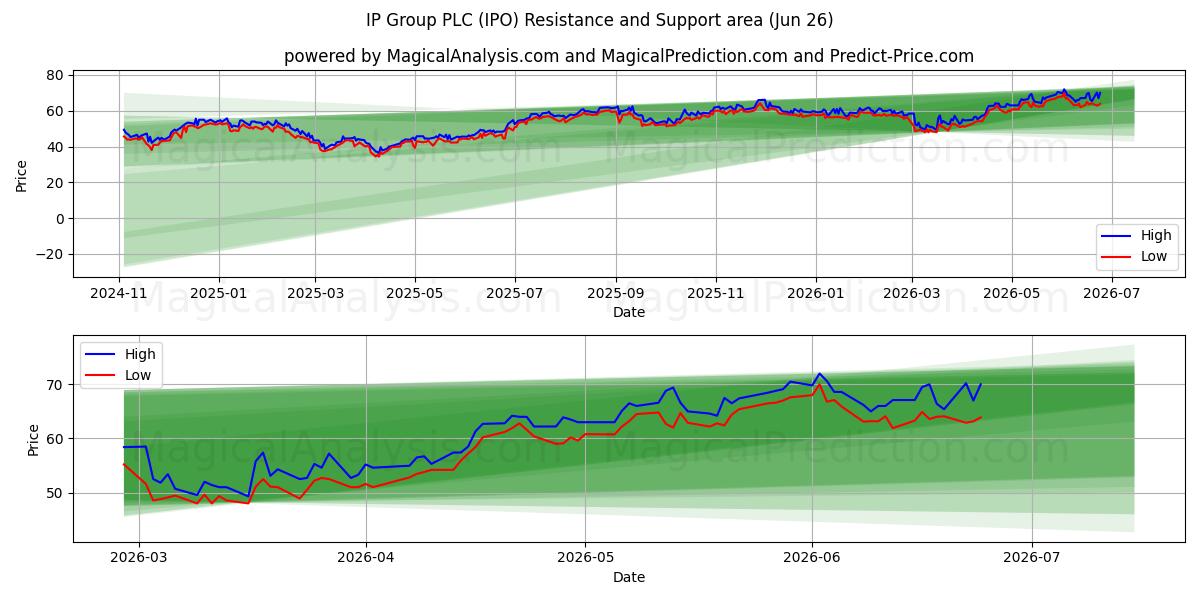  IP Group PLC (IPO) Support and Resistance area (25 Jun) 