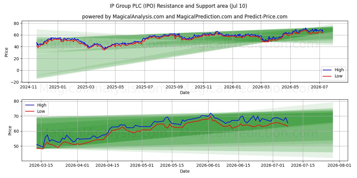  IP Group PLC (IPO) Support and Resistance area (09 Jul) 