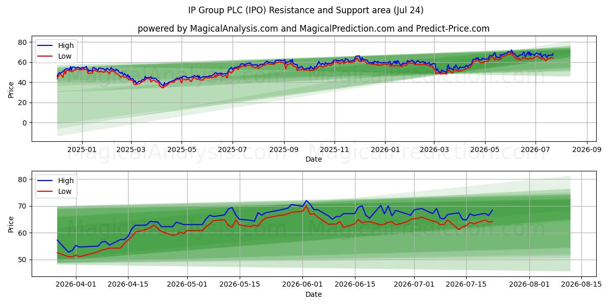  IP Group PLC (IPO) Support and Resistance area (23 Jul) 