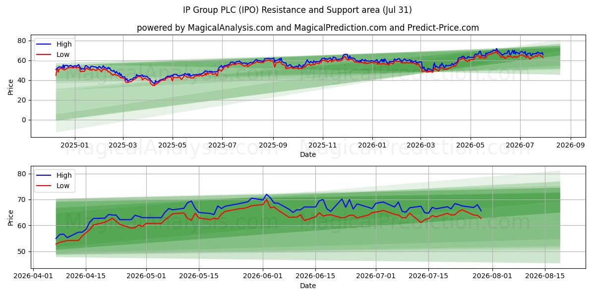  IP Group PLC (IPO) Support and Resistance area (30 Jul) 