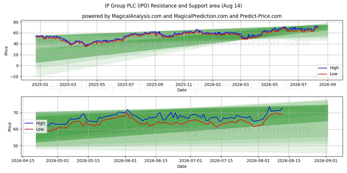  IP Group PLC (IPO) Support and Resistance area (13 Aug) 
