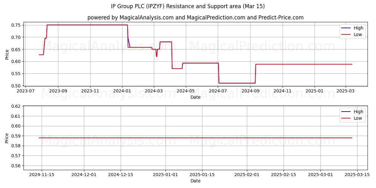  IP Group PLC (IPZYF) Support and Resistance area (15 Mar) 