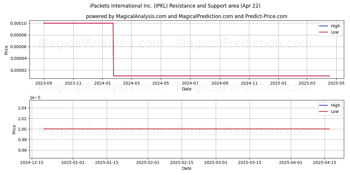  iPackets International Inc. (IPKL) Support and Resistance area (22 Apr) 