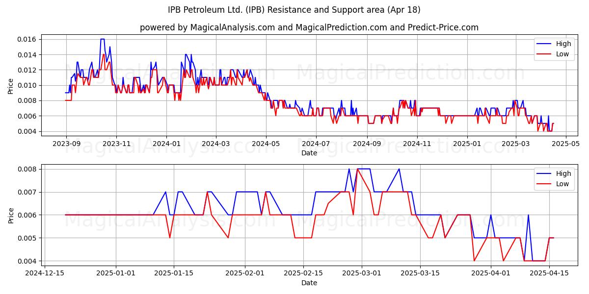  IPB Petroleum Ltd. (IPB) Support and Resistance area (18 Apr) 