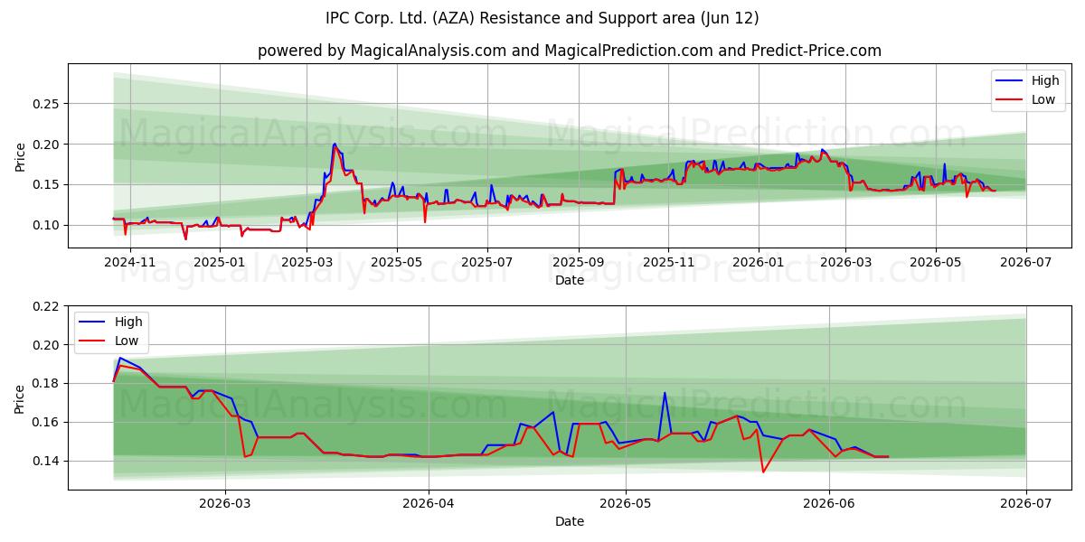  IPC Corp. Ltd. (AZA) Support and Resistance area (11 Jun) 