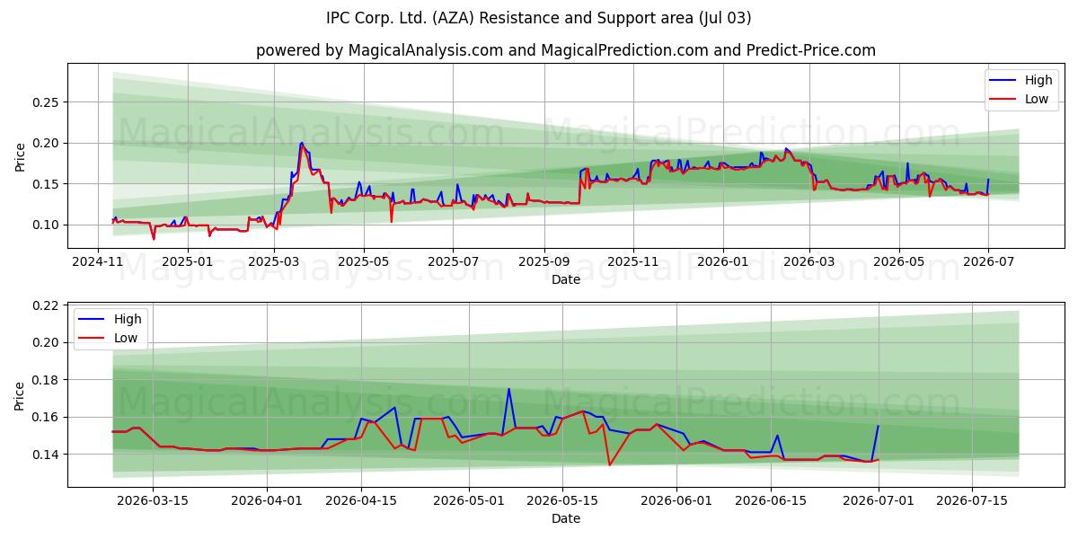  IPC Corp. Ltd. (AZA) Support and Resistance area (02 Jul) 