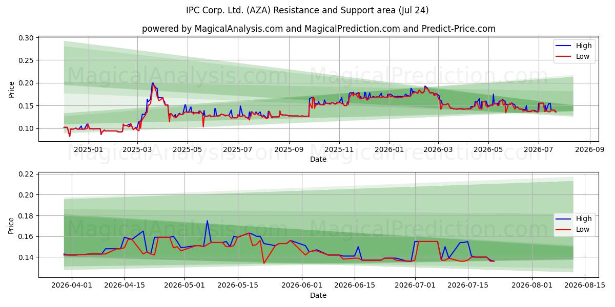  IPC Corp. Ltd. (AZA) Support and Resistance area (23 Jul) 