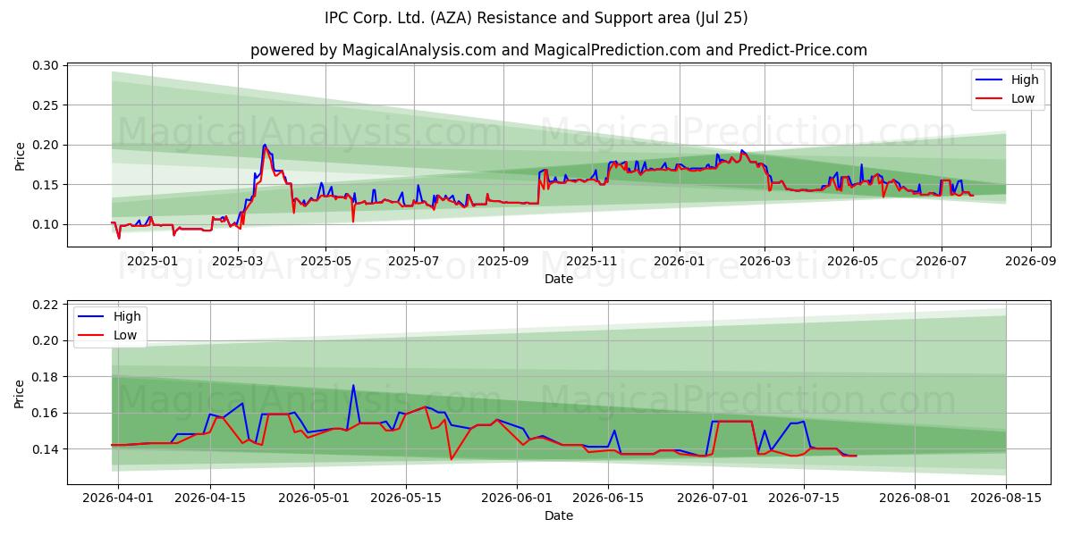  IPC Corp. Ltd. (AZA) Support and Resistance area (24 Jul) 