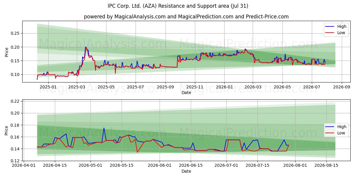  IPC Corp. Ltd. (AZA) Support and Resistance area (30 Jul) 